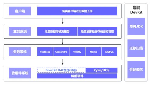 深圳防災減災技術研究院2款核心產品獲得鯤鵬原生開發認證，技術服務再上新臺階